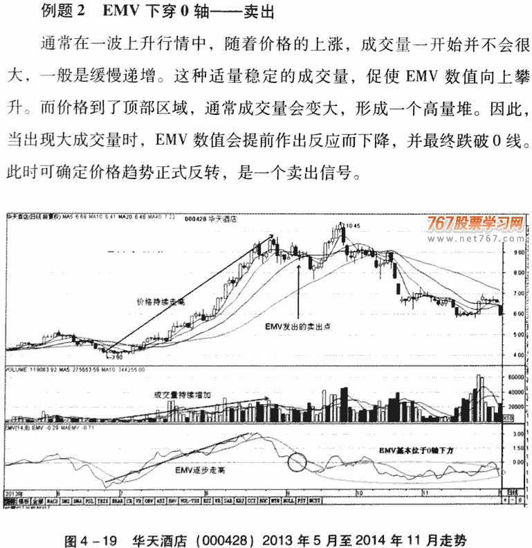 EMV指标应用技巧及实战