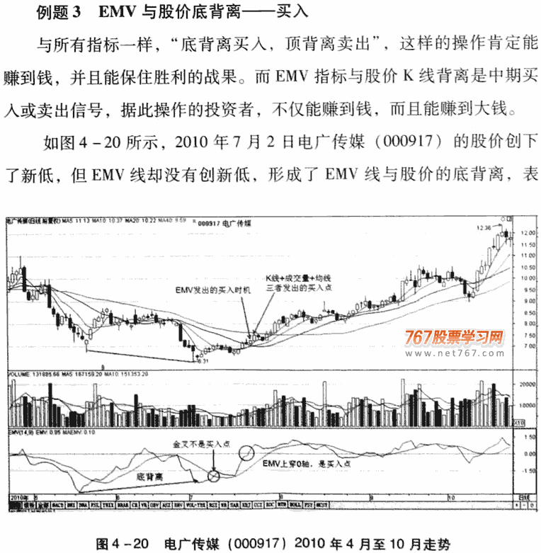 EMV指标应用技巧及实战