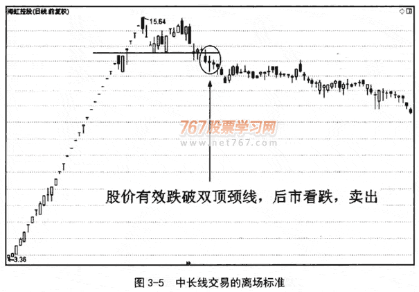 5日均线应用技巧