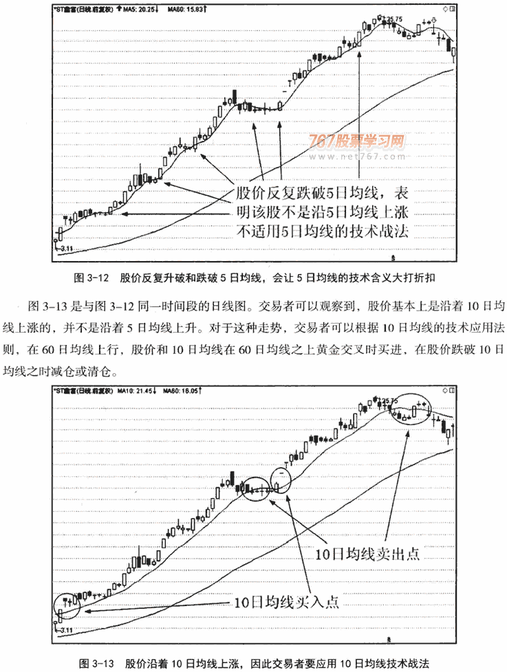 5日均线应用技巧