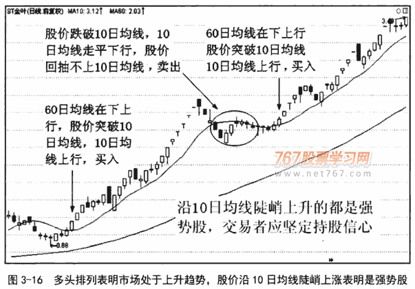 10日均线应用技巧