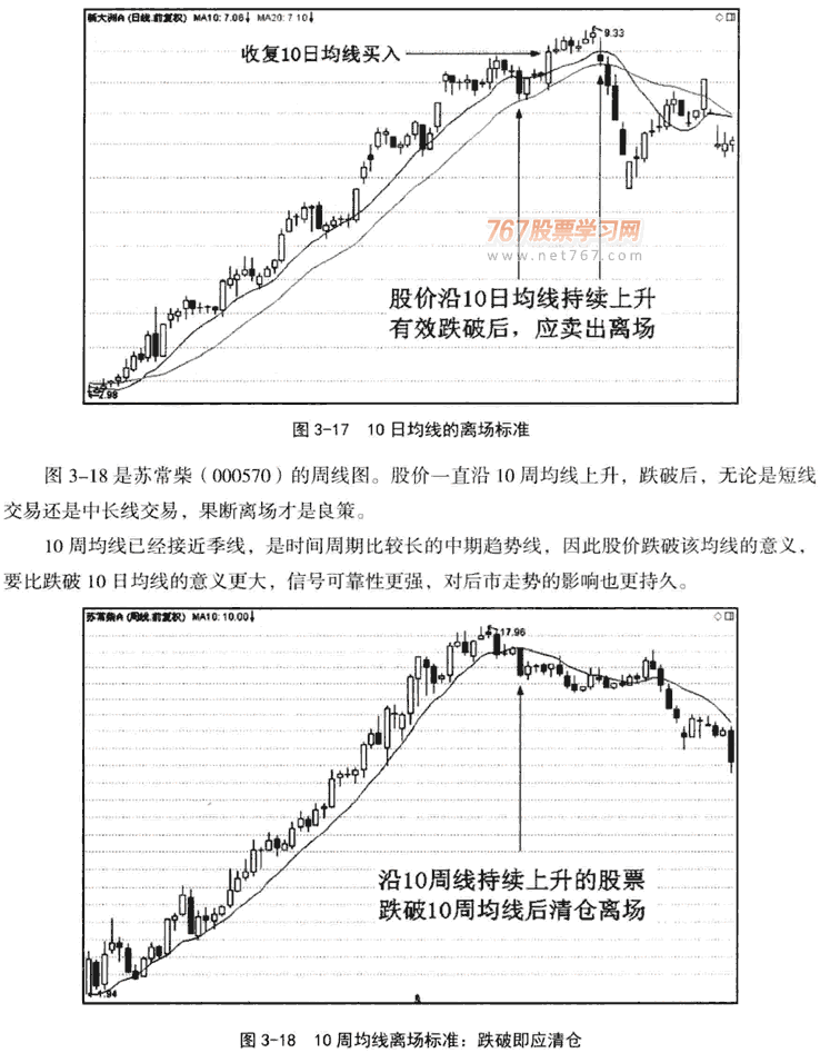 10日均线应用技巧