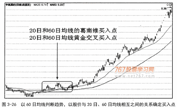 20日和30日均线应用技巧