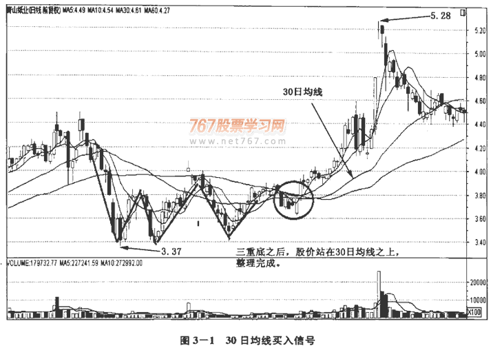 中长期均线及实战应用