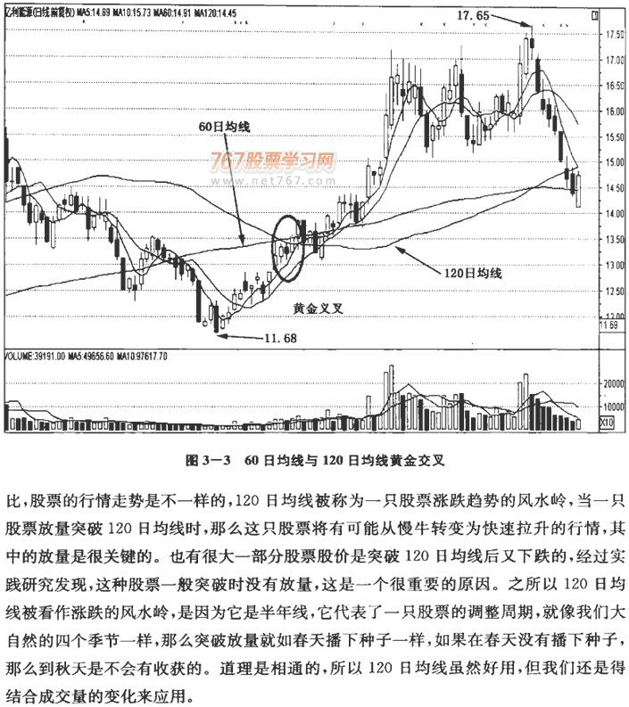 中长期均线及实战应用