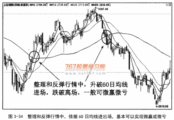 60日均线应用技巧