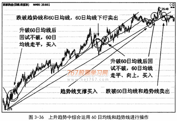 60日均线应用技巧