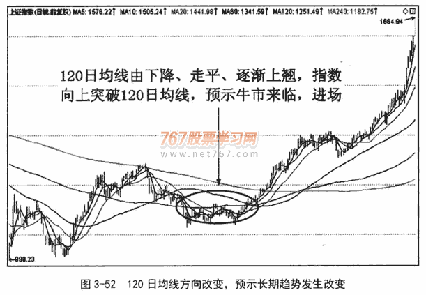 120日和240日均线应用技巧