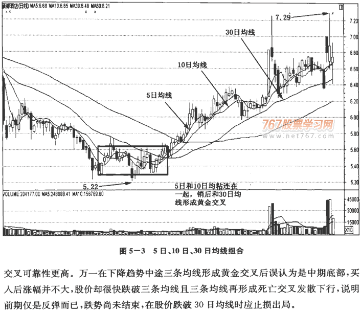 均线组合的综合运用