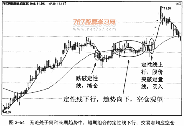 短期双线组合应用技巧