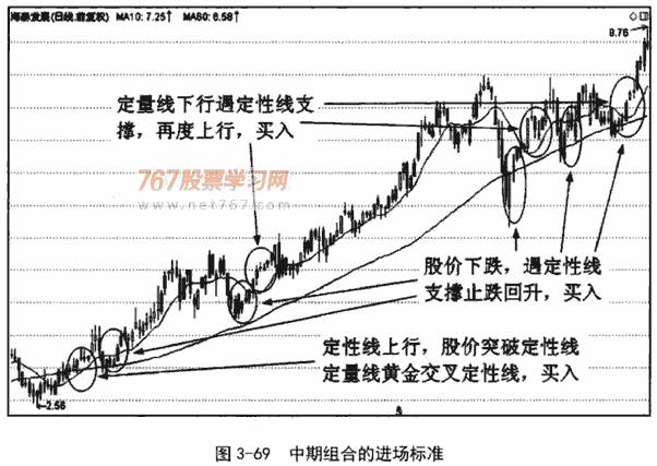 中期双线组合应用技巧