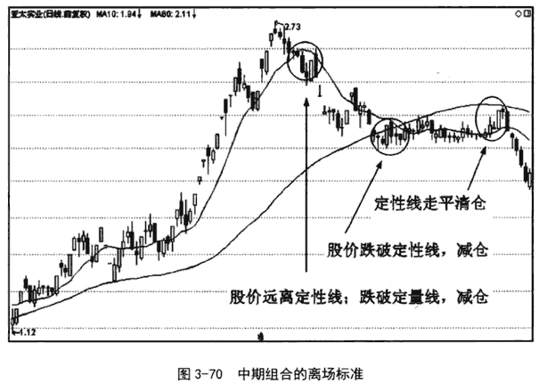 中期双线组合应用技巧