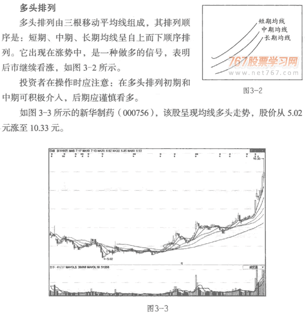 均线看涨形态:多头排列