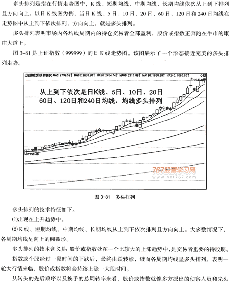 均线看涨形态:多头排列