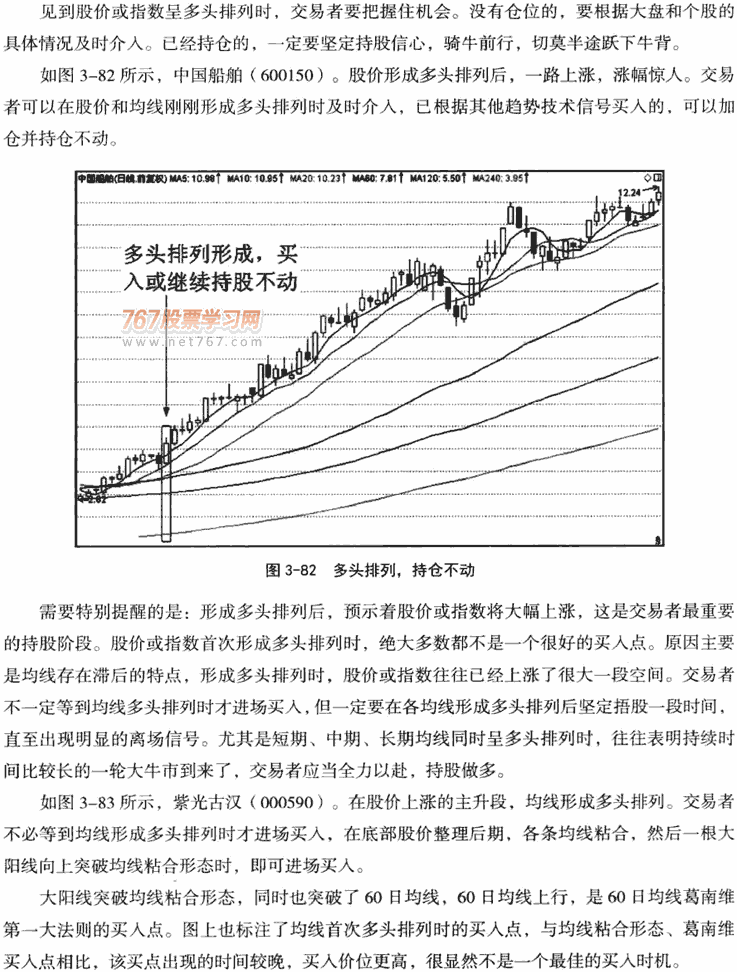 均线看涨形态:多头排列