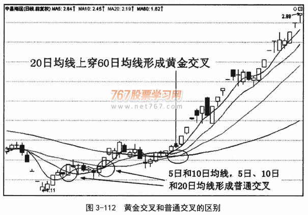 均线黄金交叉形态