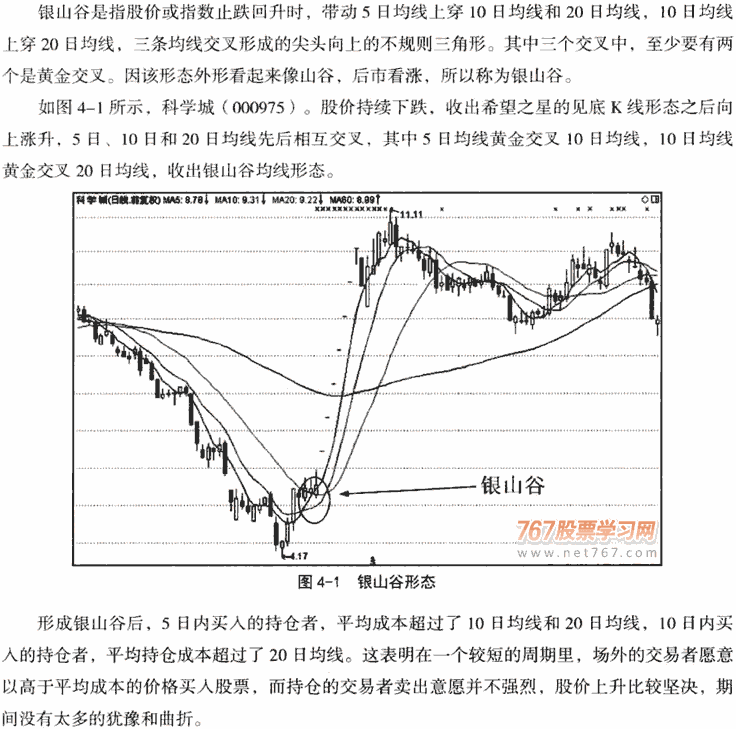 均线银山谷形态