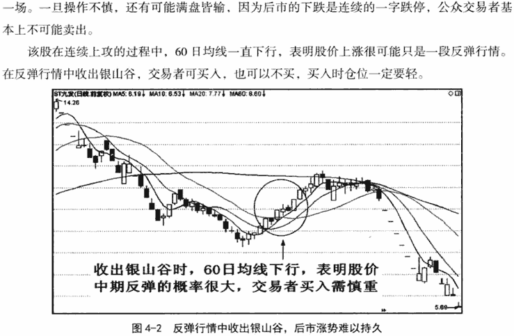 均线银山谷形态