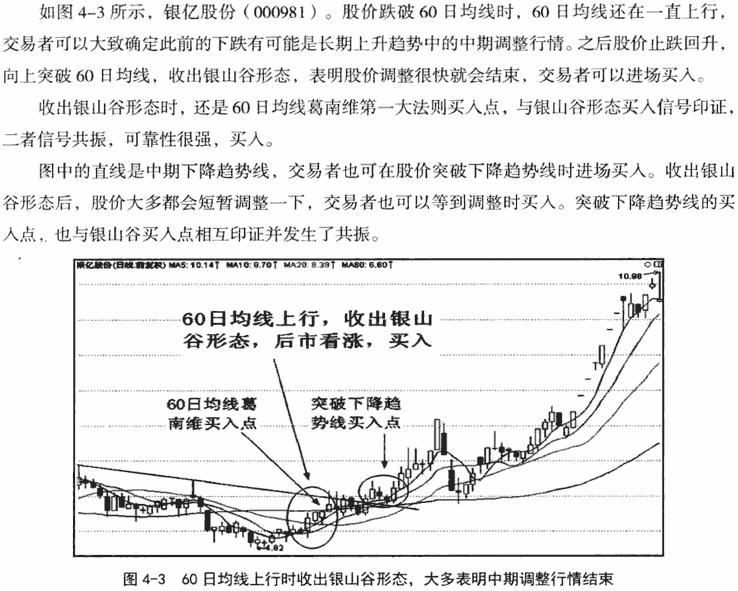 均线银山谷形态