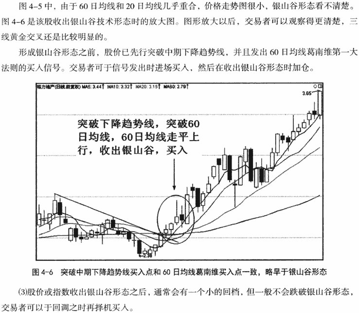 均线银山谷形态