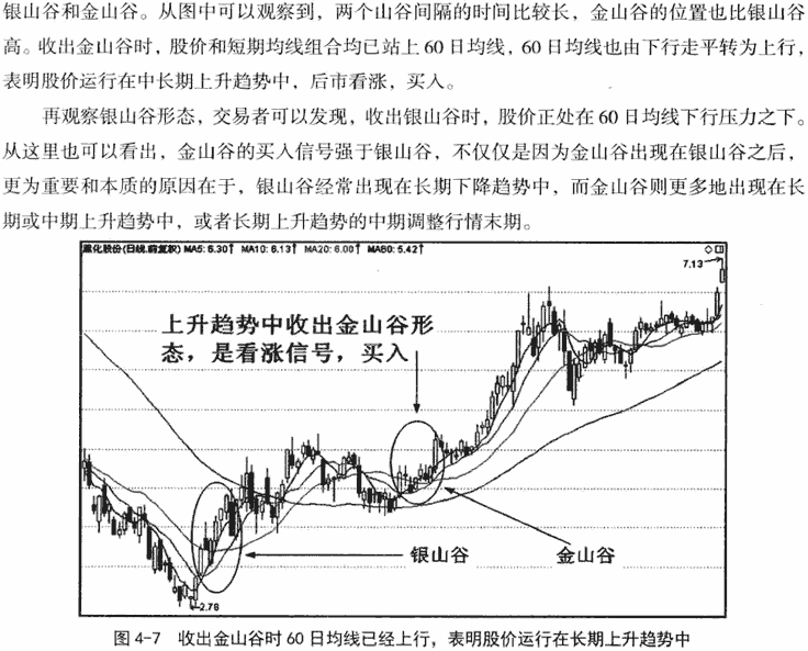 均线金山谷形态