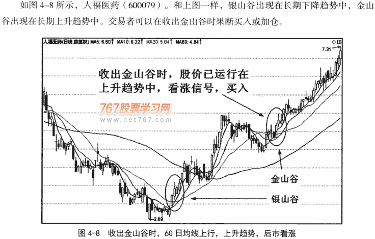 均线金山谷形态