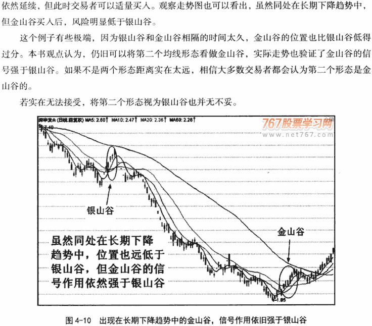 均线金山谷形态