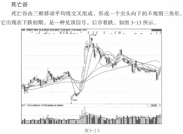 均线死亡谷形态