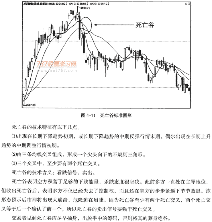 均线死亡谷形态