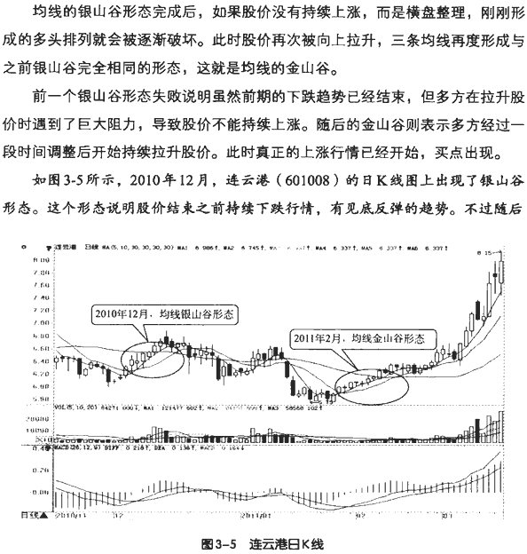 均线金山谷形态