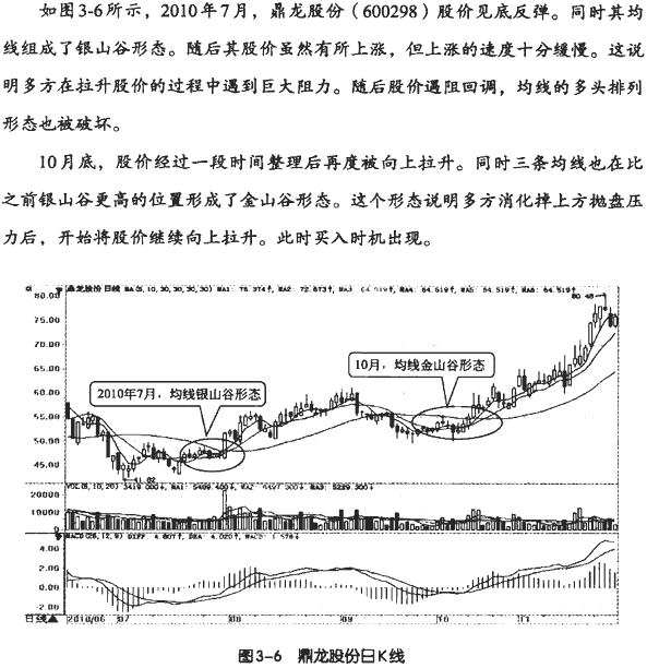 均线金山谷形态