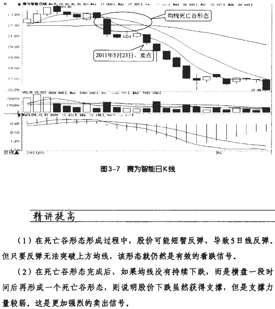 均线死亡谷形态