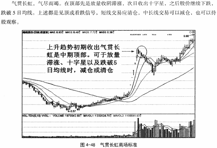 快速上涨和快速下跌形态