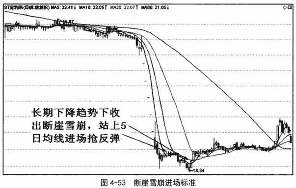 快速上涨和快速下跌形态