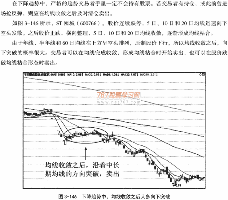 均线收敛和发散形态