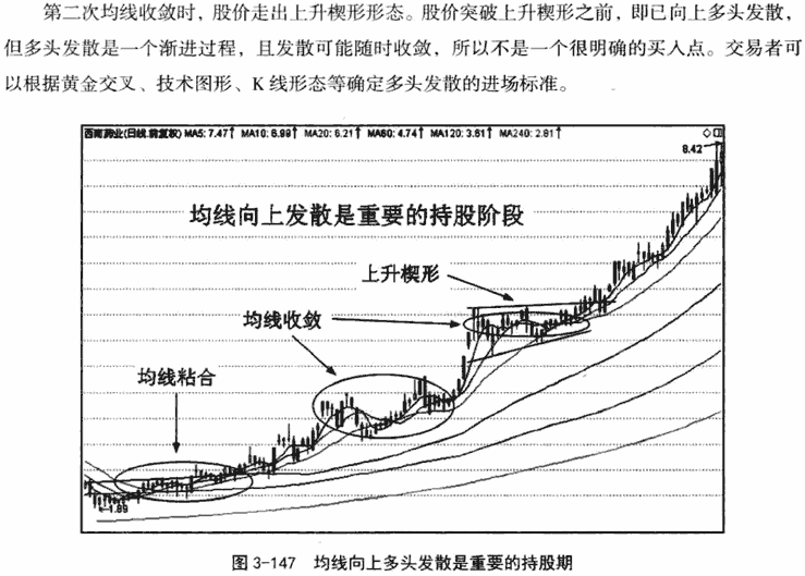 均线收敛和发散形态