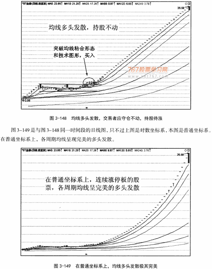均线收敛和发散形态