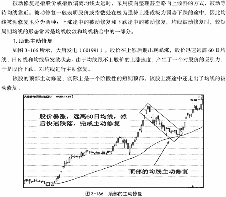 均线背离和修复形态