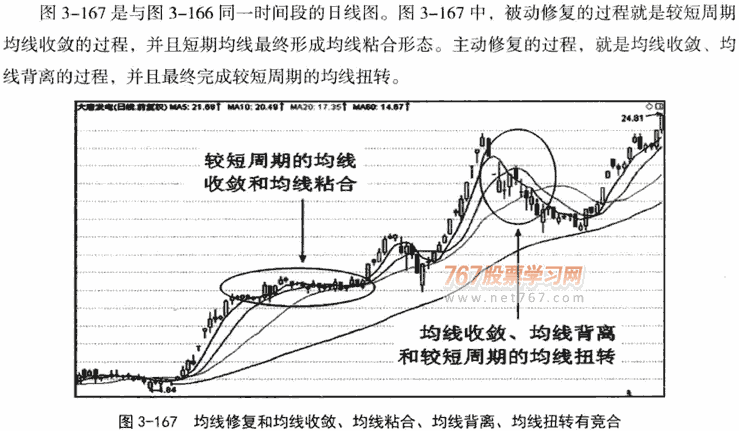 均线背离和修复形态