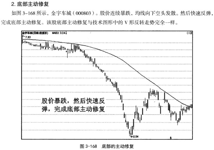 均线背离和修复形态