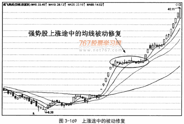 均线背离和修复形态