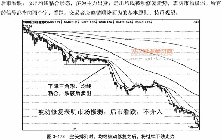 均线背离和修复形态