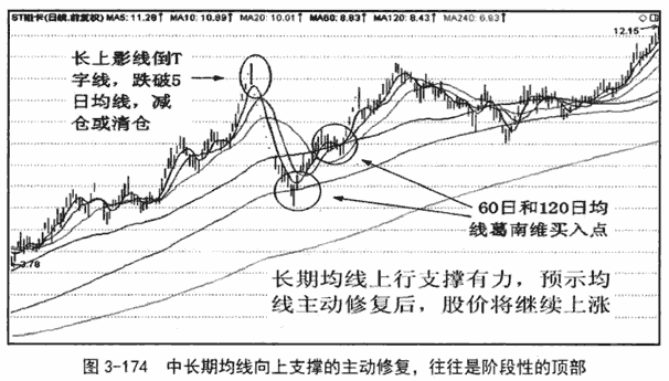 均线背离和修复形态