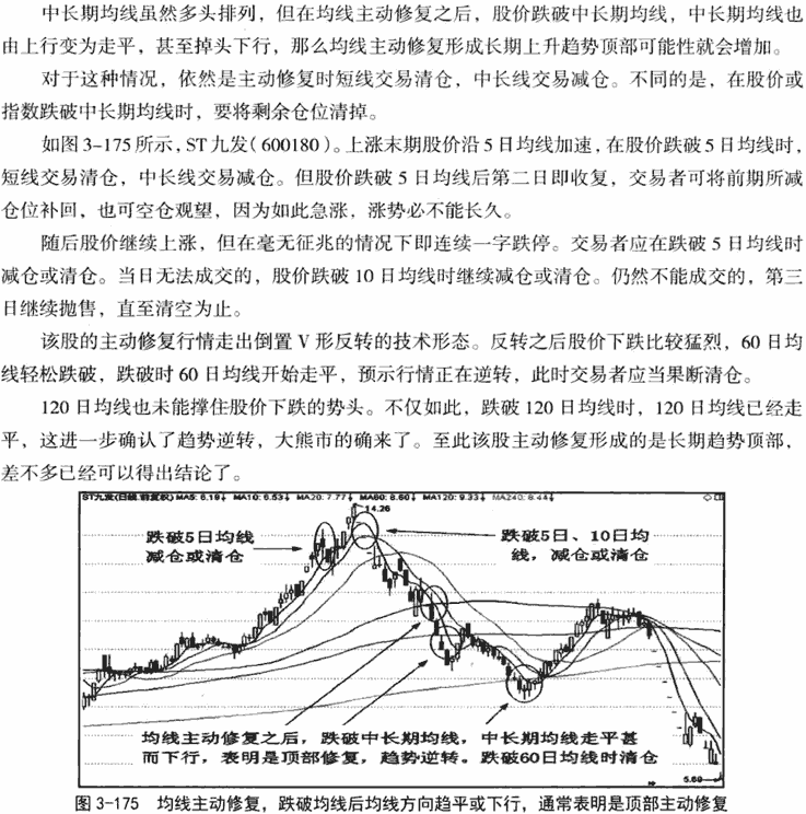 均线背离和修复形态
