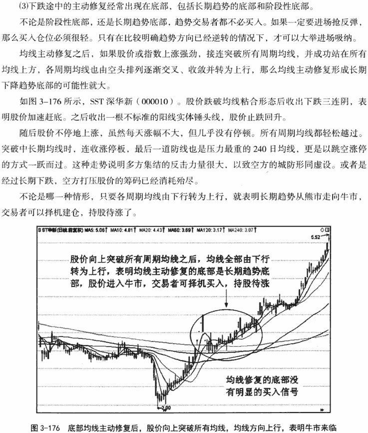 均线背离和修复形态