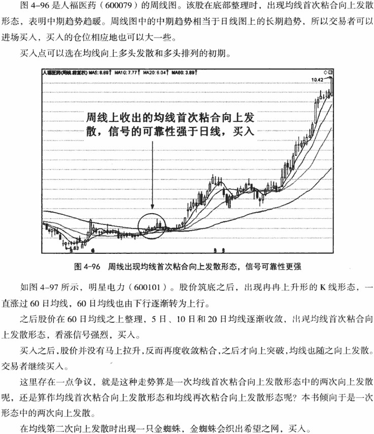 均线首次粘合发散形