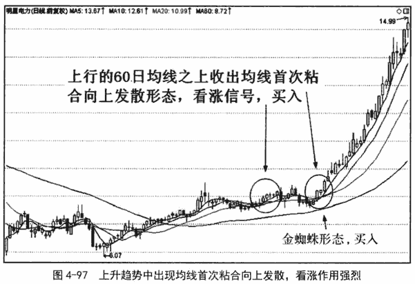 均线首次粘合发散形