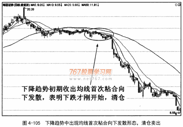 均线首次粘合发散形