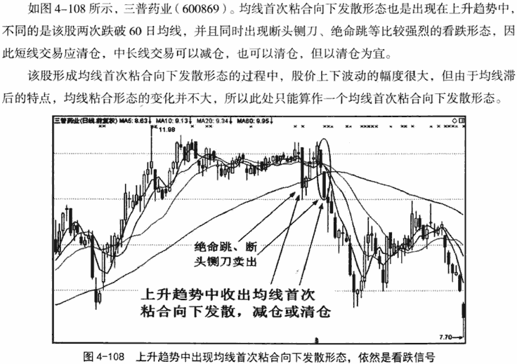 均线首次粘合发散形