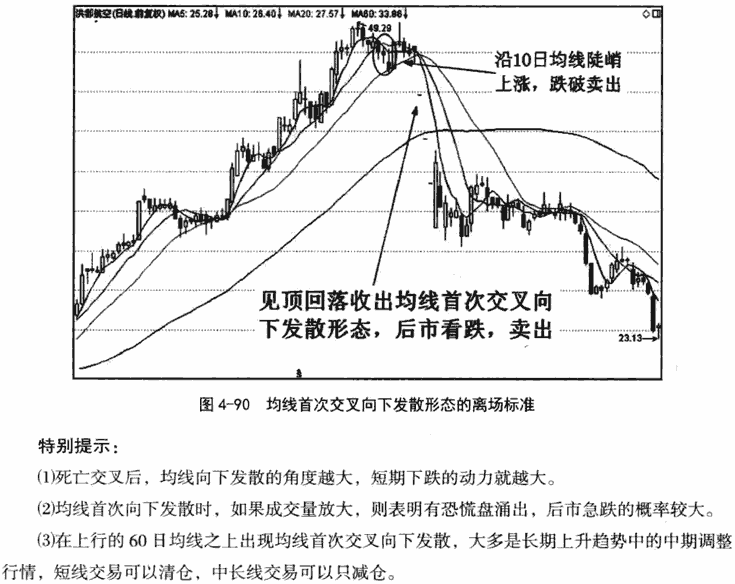 均线首次交叉发散形